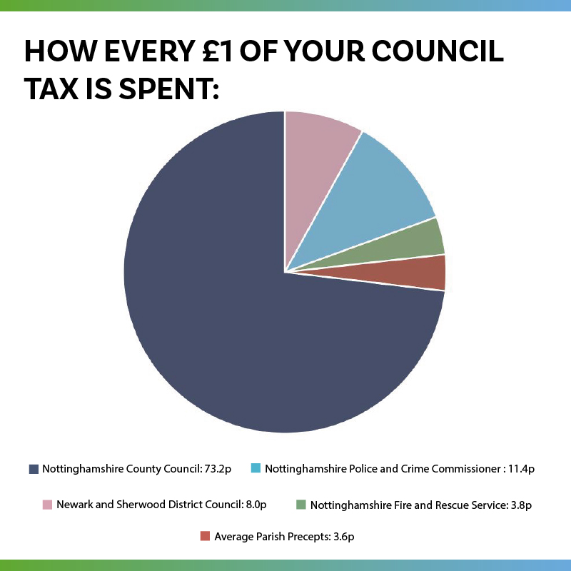 Pie Chart showing how every £1 is spent