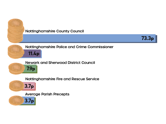 How every £1 of your Council tax is spent