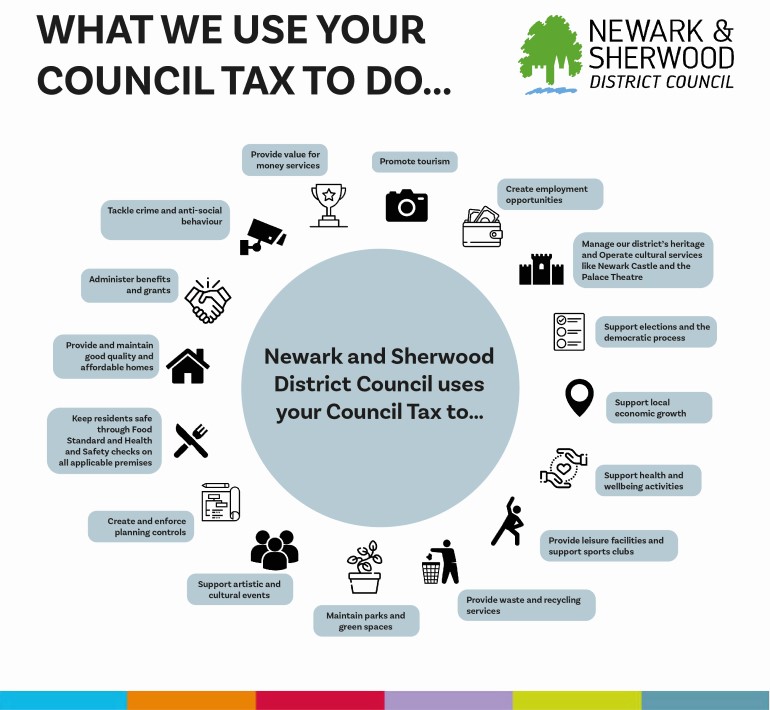 Newark and Sherwood District Council uses your Council Tax to...